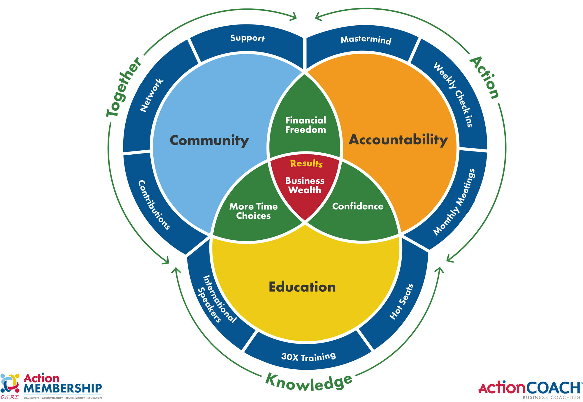 ActionMEMBERSHIP Genius Model - With Words